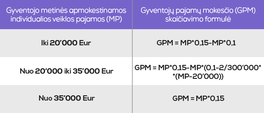 GPM individuali veikla